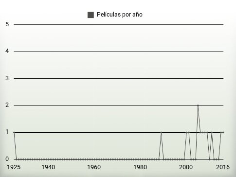 Películas por año