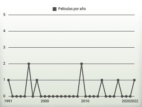 Películas por año