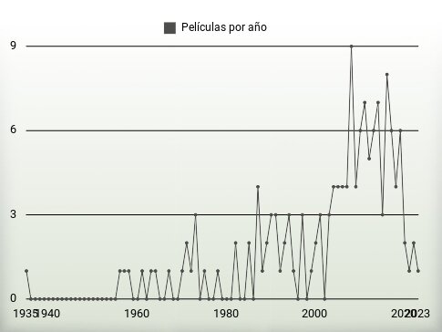 Películas por año