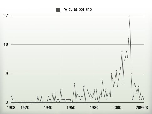 Películas por año