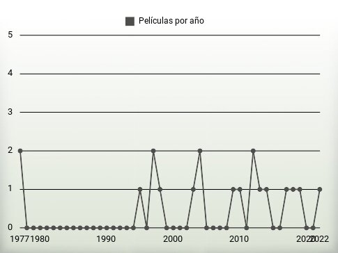 Películas por año