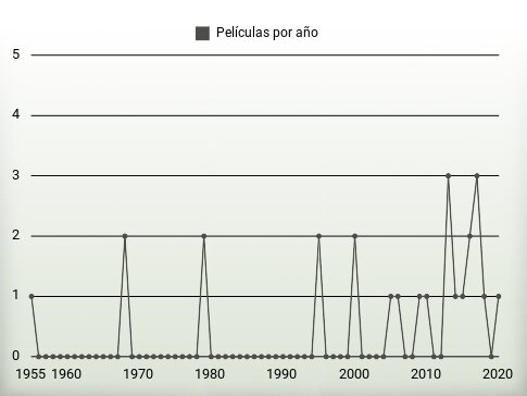 Películas por año