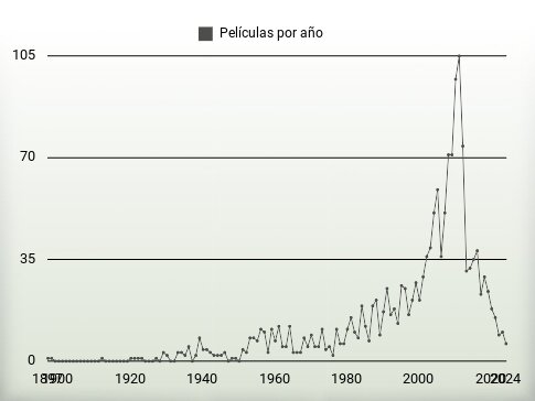 Películas por año