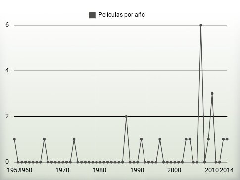 Películas por año