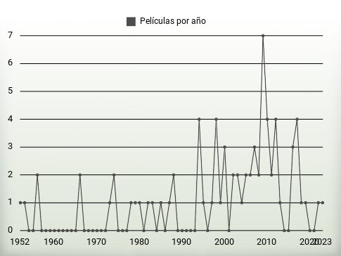 Películas por año