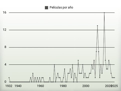 Películas por año