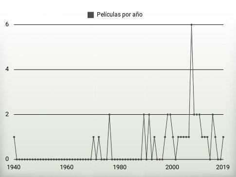 Películas por año