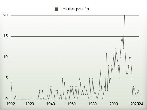 Películas por año