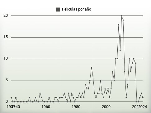 Películas por año