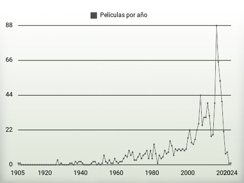 Películas por año