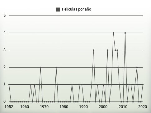 Películas por año