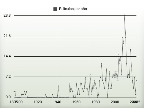 Películas por año