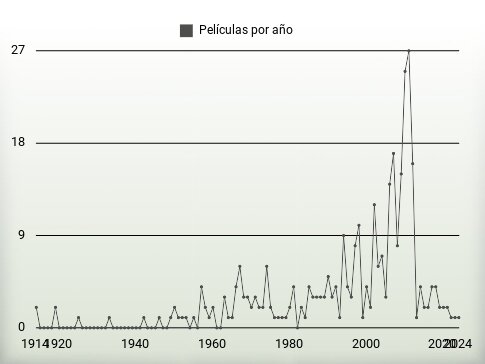 Películas por año