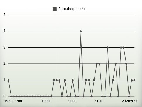 Películas por año