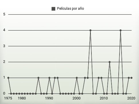 Películas por año