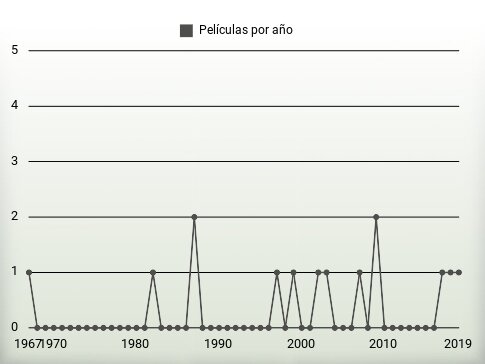 Películas por año