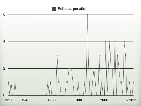 Películas por año