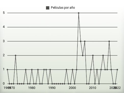 Películas por año