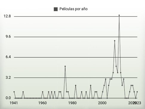 Películas por año