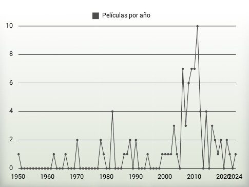 Películas por año