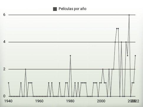 Películas por año