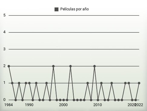 Películas por año