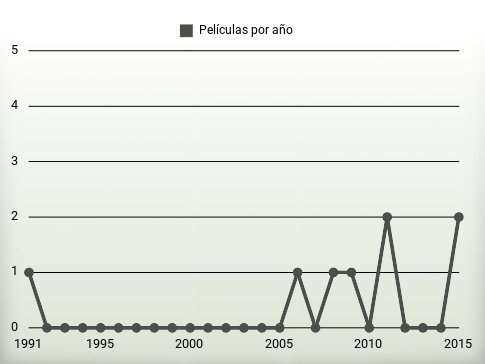 Películas por año