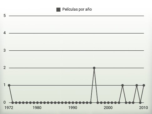 Películas por año