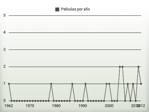 Películas por año