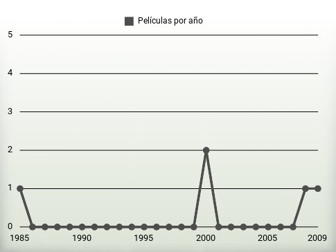 Películas por año