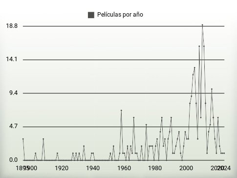 Películas por año