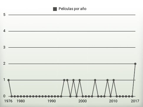 Películas por año