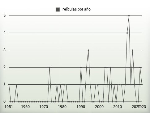 Películas por año