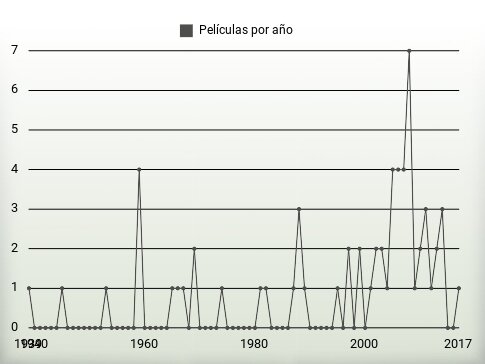 Películas por año