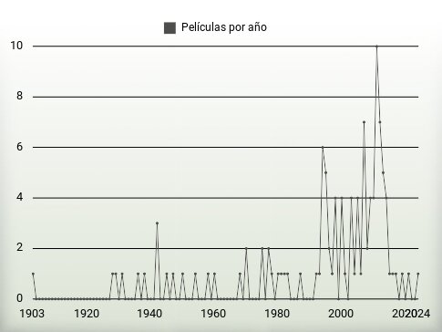 Películas por año