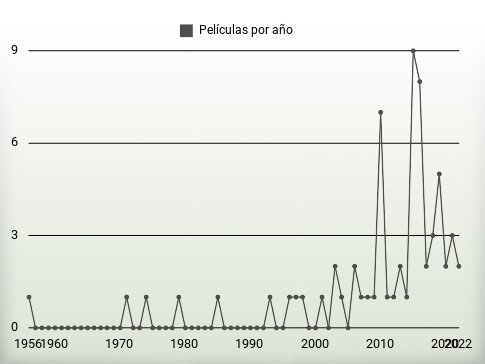 Películas por año