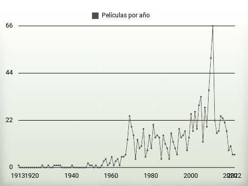 Películas por año