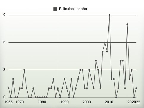 Películas por año