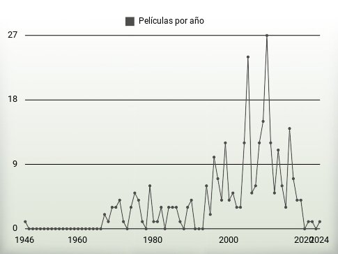 Películas por año