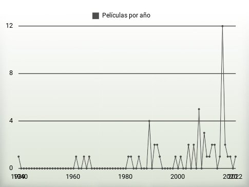 Películas por año