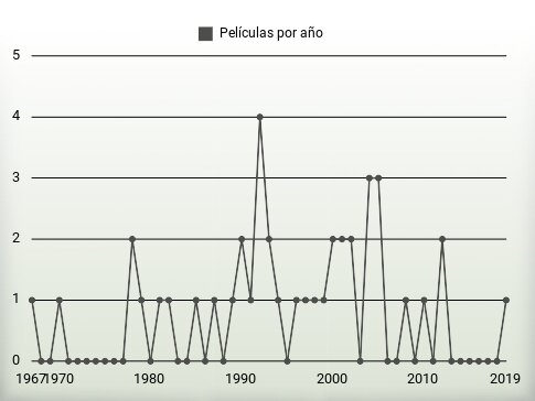 Películas por año