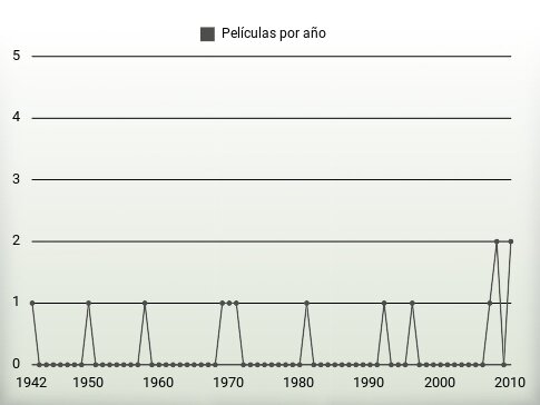 Películas por año