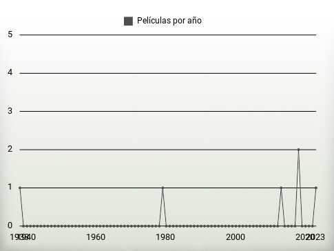 Películas por año