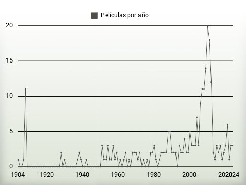 Películas por año