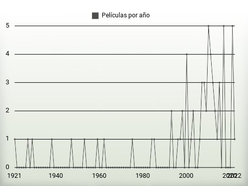 Películas por año