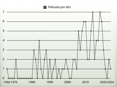 Películas por año