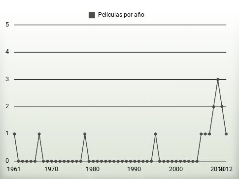 Películas por año