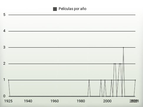 Películas por año