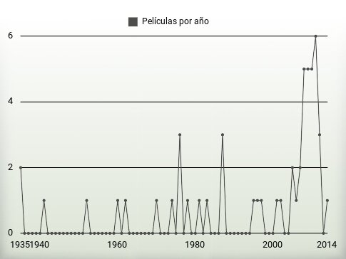 Películas por año