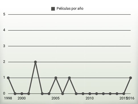 Películas por año